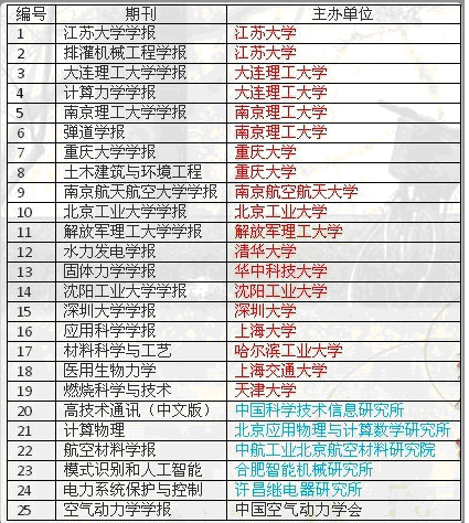 ei是什么期刊_ei收入的中国期刊